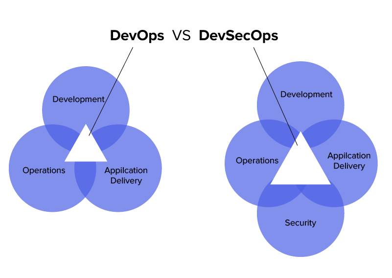 DevSecOps vs DevOps