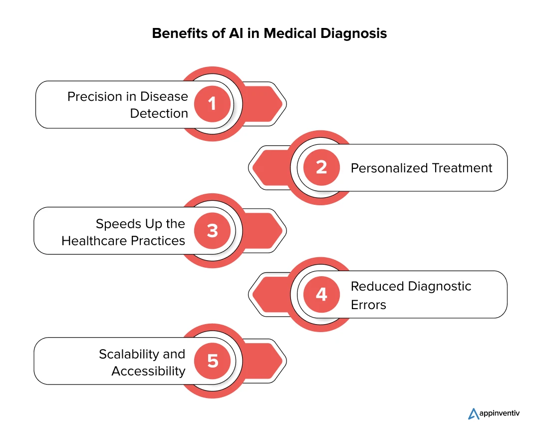 Benefits of AI in Medical Diagnosis
