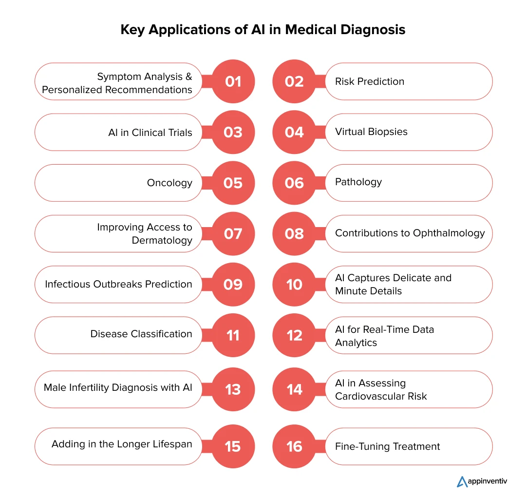 Key Applications of AI in Medical Diagnosis: