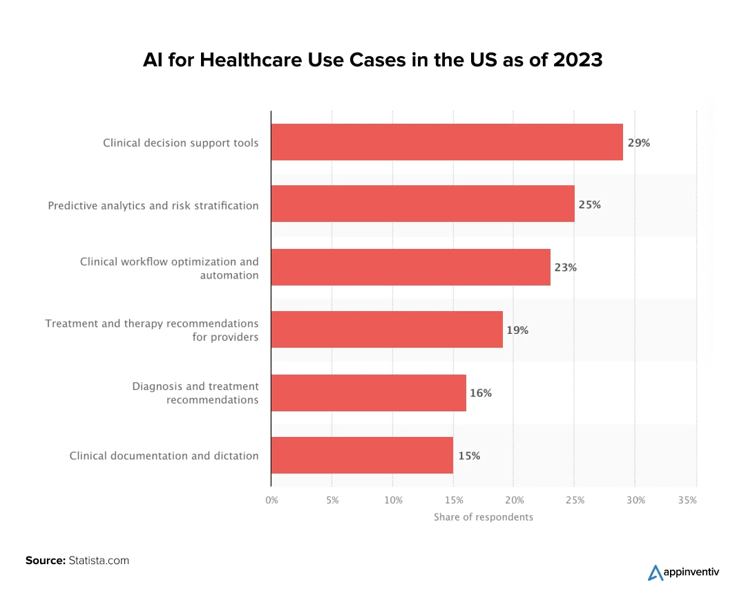 AI for Healthcare Use Cases in the US as of 2023