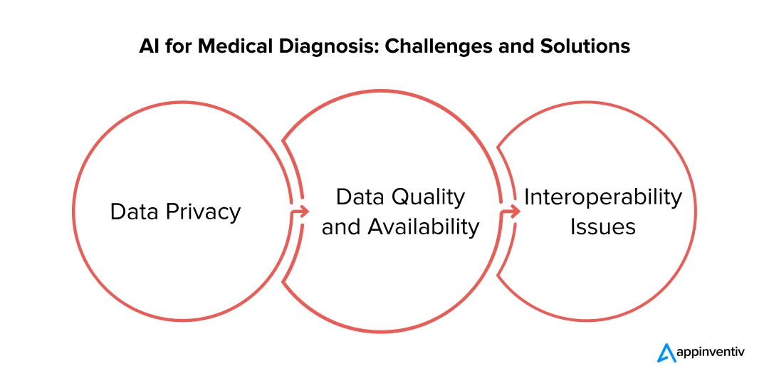 AI for Medical Diagnosis: Challenges and Solutions