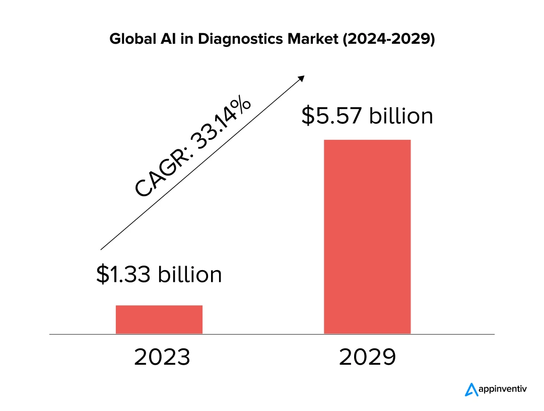 Global AI in Diagnostics Market (2024-2029)