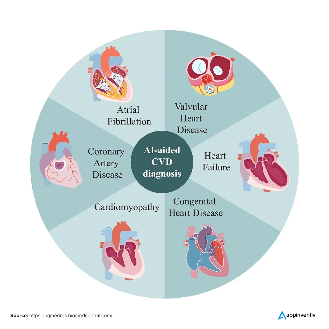 Types of diseases of AI application in CVD