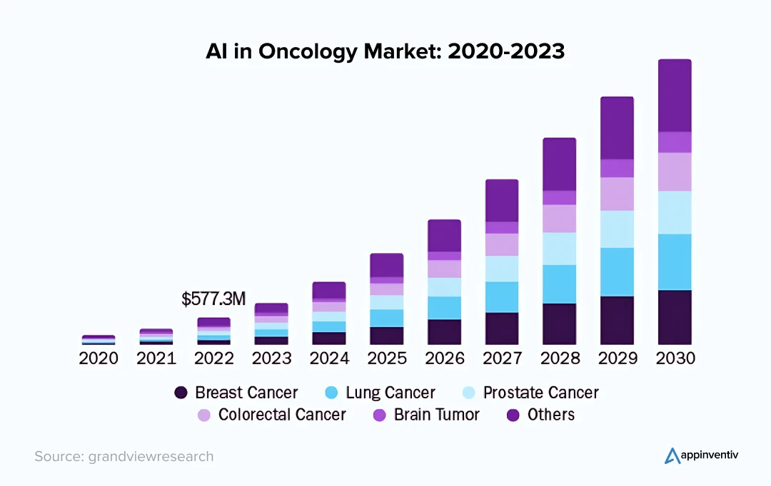 AI in Oncology Market